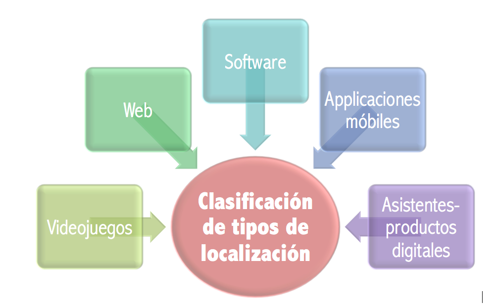 Áreas de investigación en localización