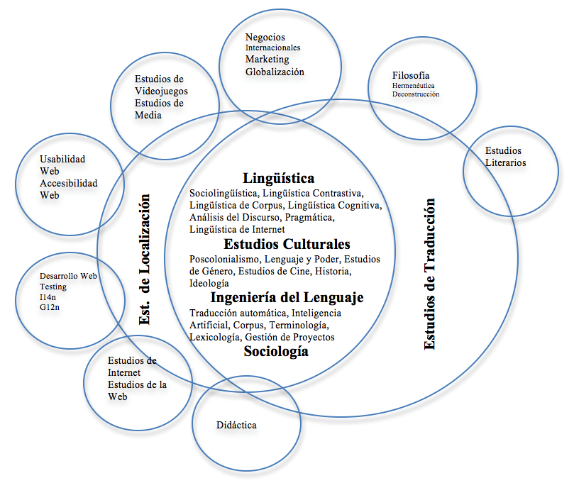 Interdisciplinariedad en localización en el contexto de los estudios de traducción