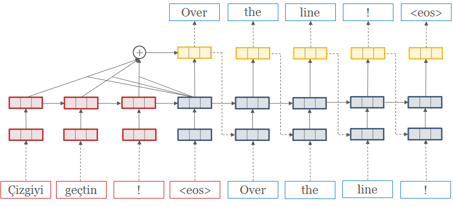 The structure of a NMT system: the sentence Çisgiyi geçtin! is translated to Over the line