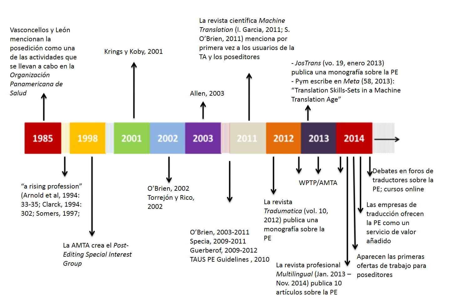   Evolución de la posedición en el tiempo